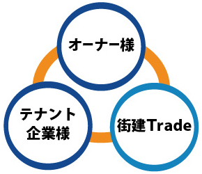 オーナー様←→テナント企業様←→街建Trade