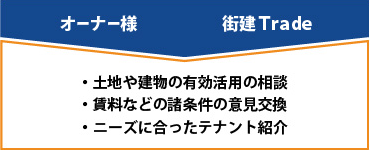 ・土地や建物の有効活用の相談・賃料などの諸条件の意見交換・ニーズに合ったテナント紹介