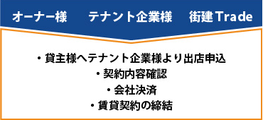 ・貸主様へテナント企業様より出店申込・契約内容確認・会社決裁・賃貸契約の締結