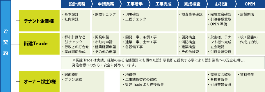 基本的な契約からOPENまで